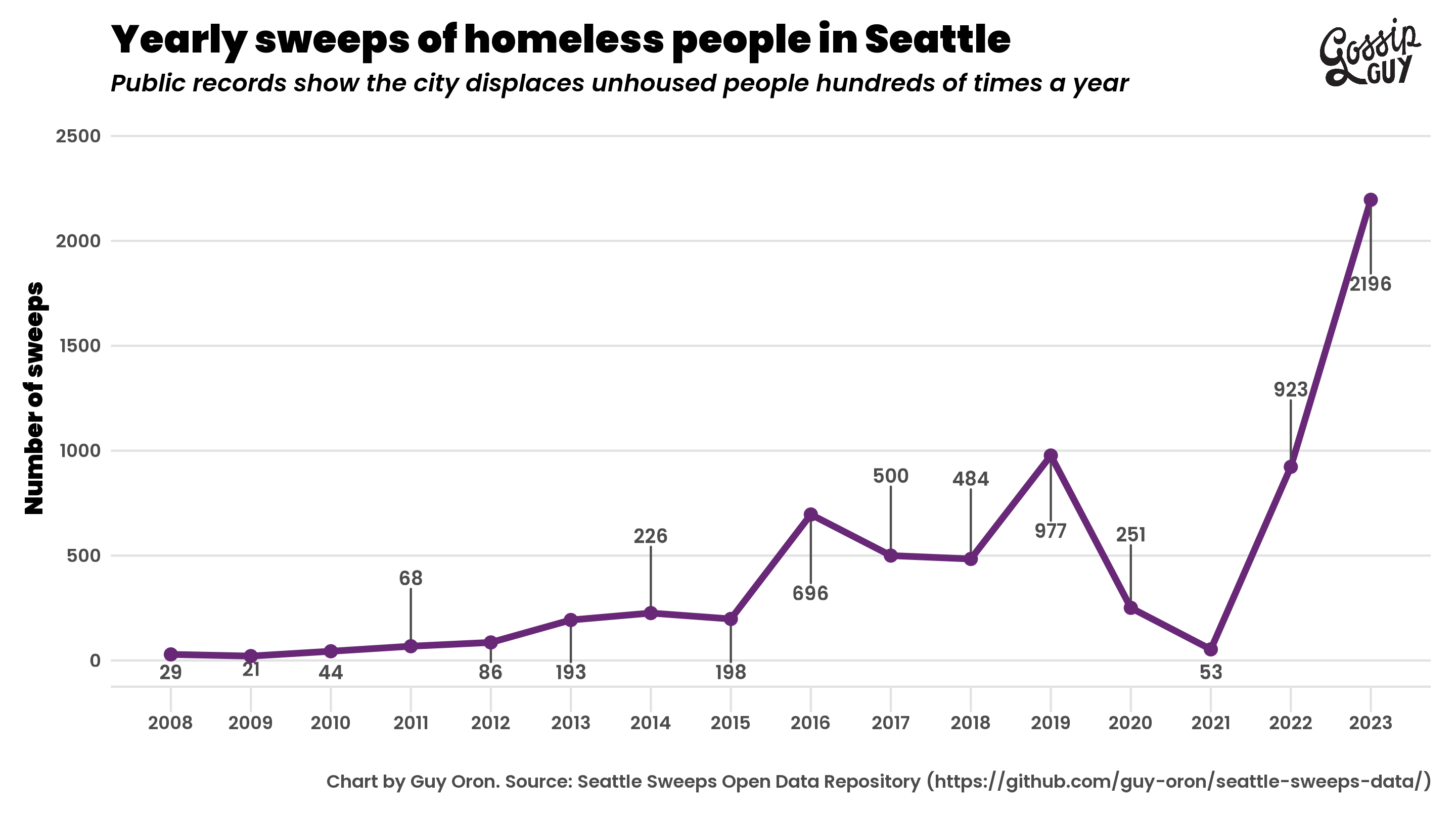 The number of sweeps in Seattle has increased dramatically, in the past two years, with more than 2,000 conducted in 2023.