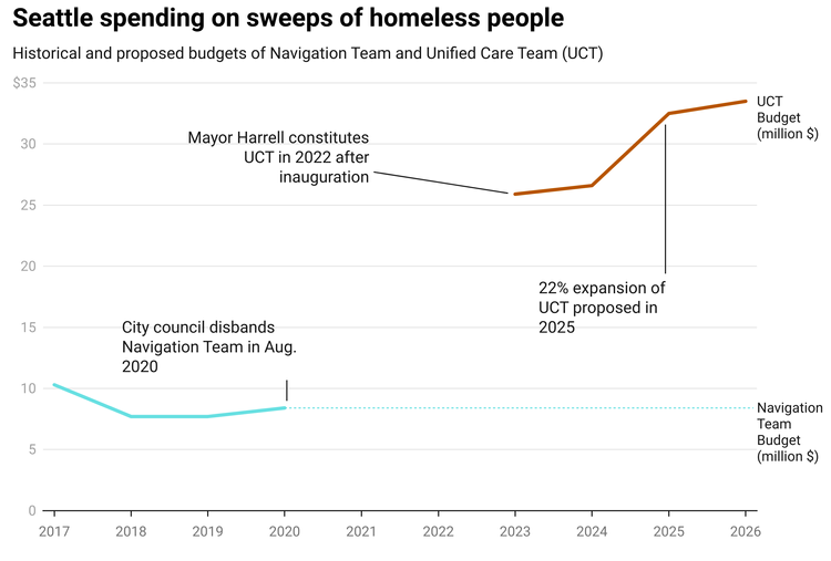 Chart shows Seattle sweeps spending is set to grow in 2025 and 2026 to more than $30 million a year