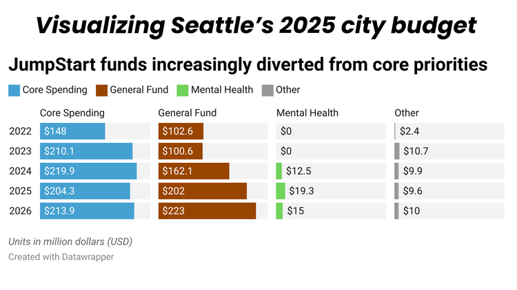 Visualizing Seattle's 2025 city budget; JumpStart funds increasingly diverted from core priorities