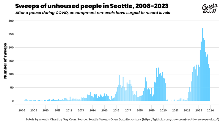 Chart shows increase in the number of sweeps per month in Seattle between 2008 and 2023