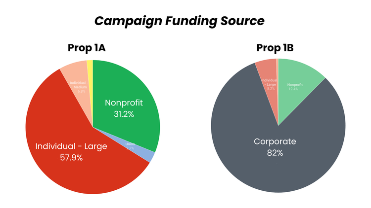 Two pie charts show who is funding Prop 1A and Prop 1B