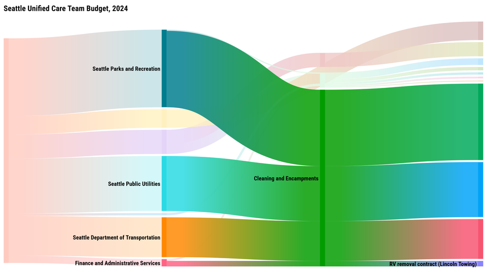 Chart shows vast majority of Unified Care Team funds flow to Cleaning and Encampments, which is colored in green