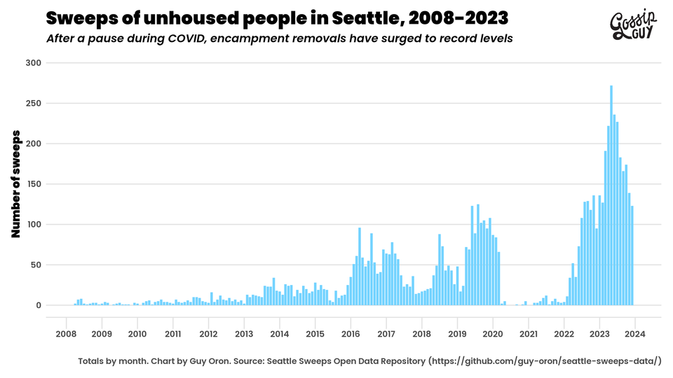 Chart shows increase in the number of sweeps per month in Seattle between 2008 and 2023